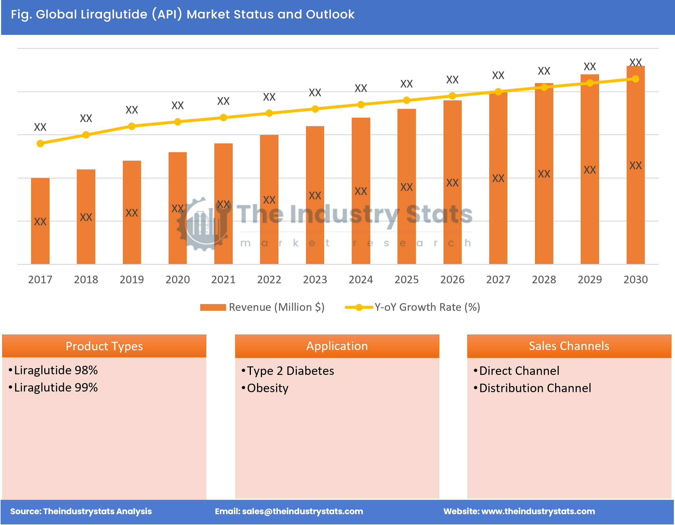 Liraglutide (API) Status & Outlook